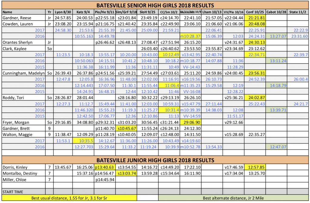 2018-BHS-XC-ResultsGirls
