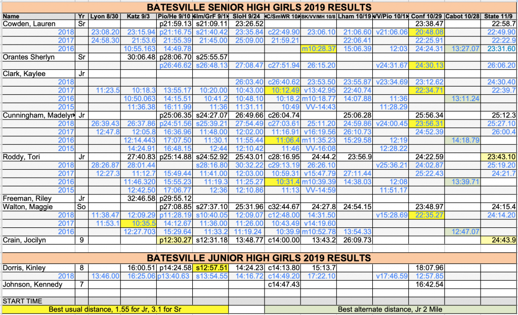 2019-BHS-Girls-XC-Results