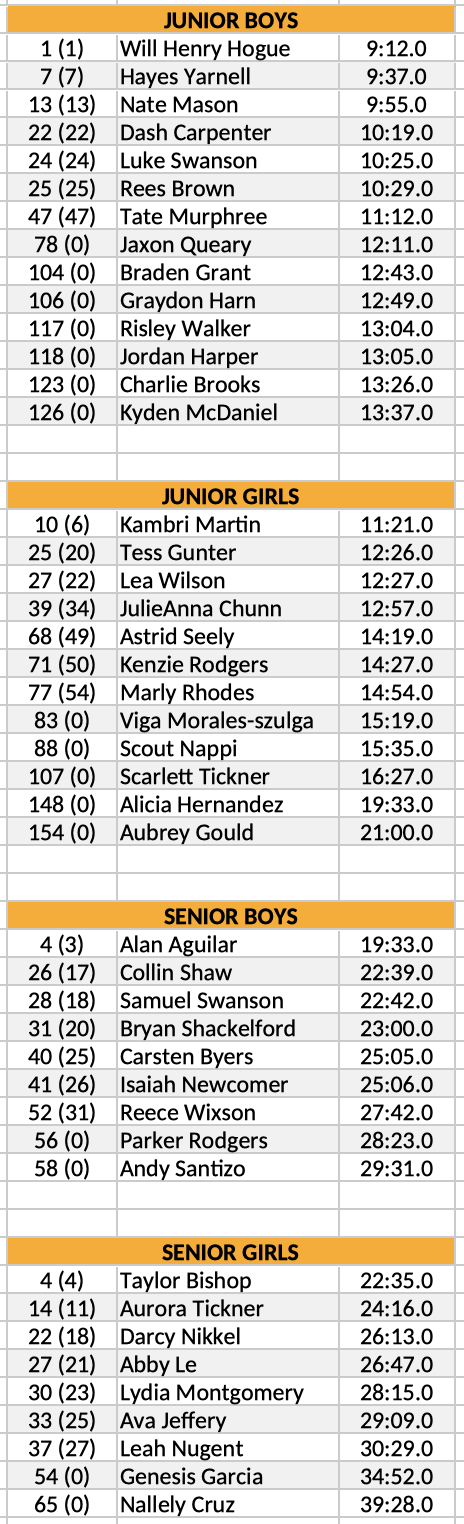 Paragould 2025 place, score, time