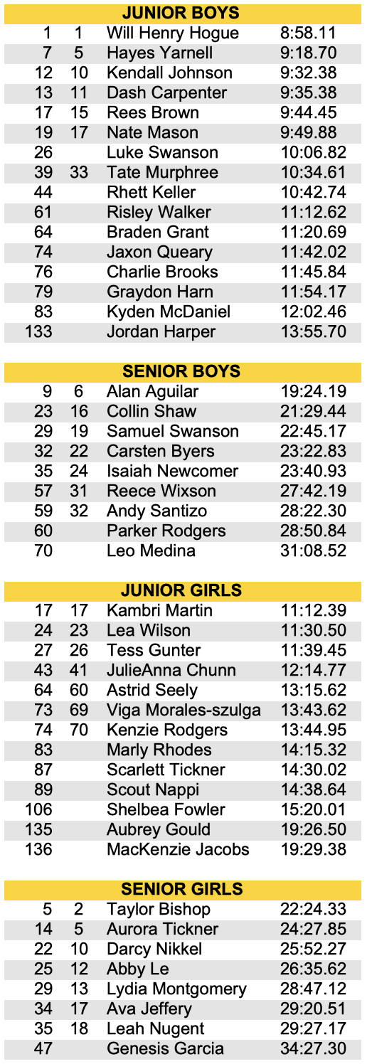 Pioneer 2025 place, score, time