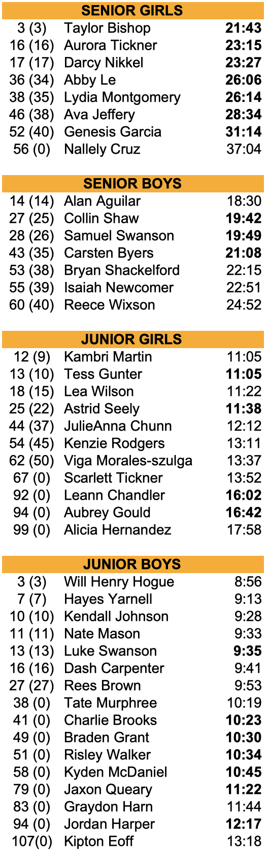 5A East 2025 place, score, time