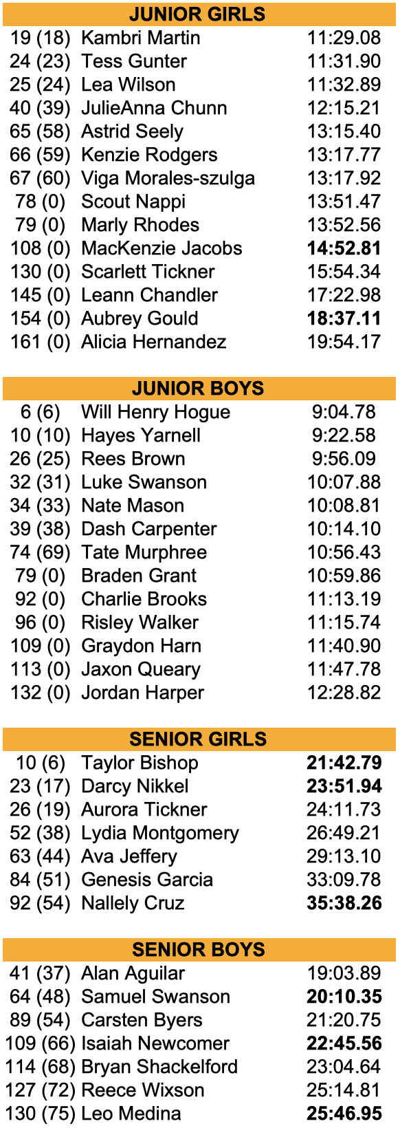 Blazer 2025 Individual results