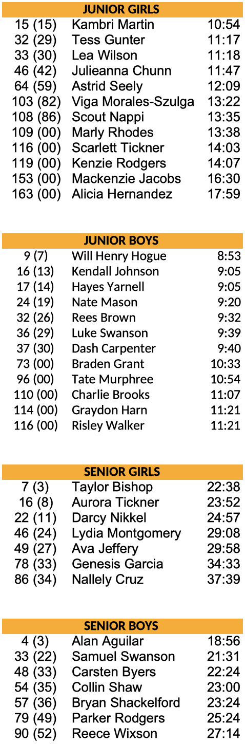 Cave City 2025 place, score, time
