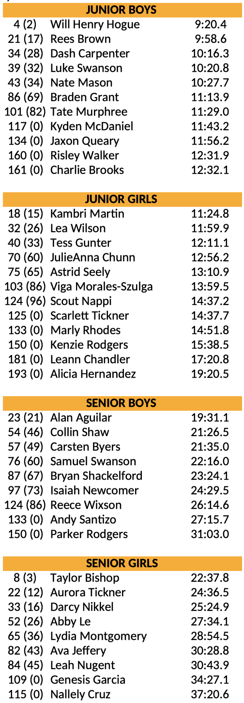 Lyon 2025 place, score, time