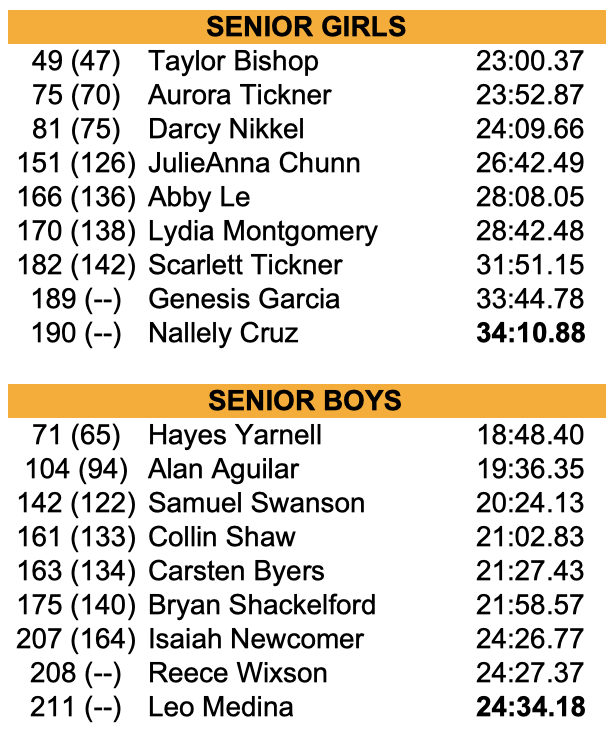 5A State 2025 place, score, time