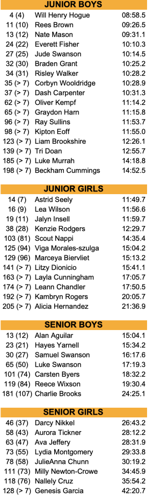 2026 Lyon Invitational BHS results
