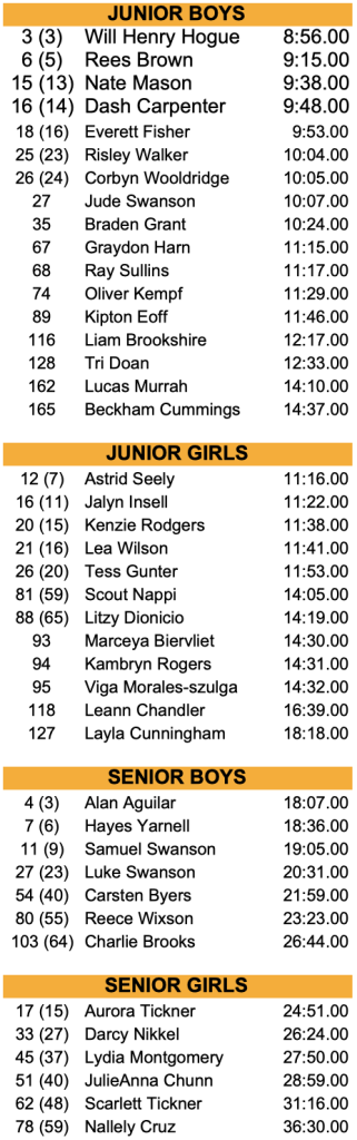 Cedar Ridge Individual results