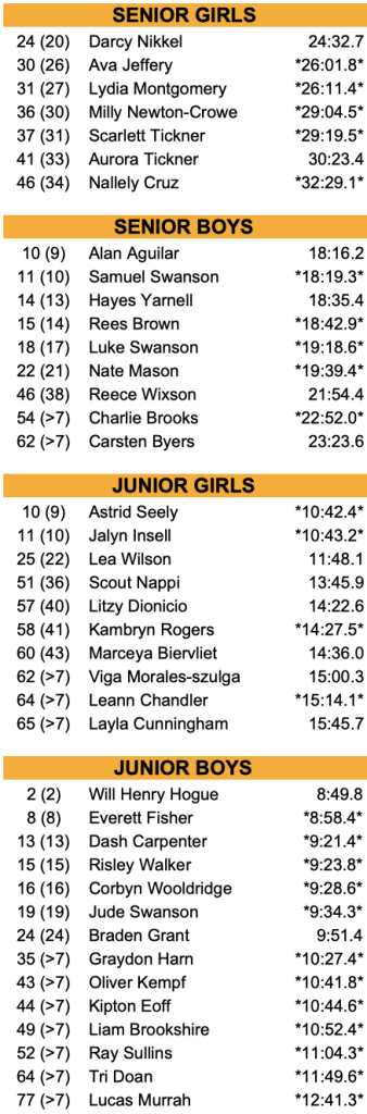 5A East Pioneer results 2026