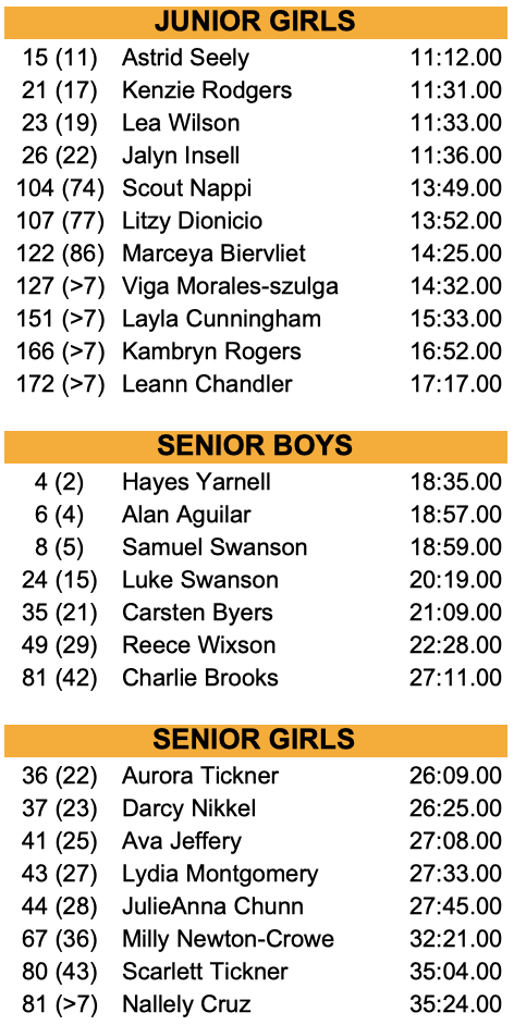 Pioneer Invitational individual results